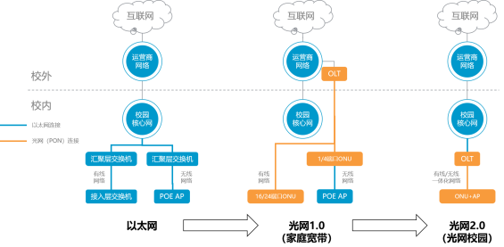 开云体育光网2.0在传统光网1.0方案的基础之上进行了技术迭代